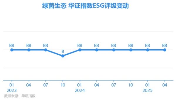 云上速融 【ESG动态】绿茵生态（002887.SZ）获华证指数ESG最新评级BB，行业排名第35