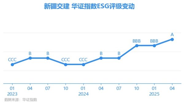 鼎盛证券 【ESG动态】新疆交建（002941.SZ）获华证指数ESG最新评级A，行业排名第8