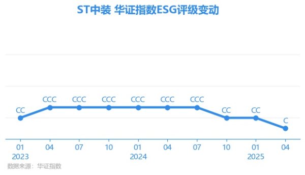 盈珑操盘 【ESG动态】ST中装（002822.SZ）获华证指数ESG最新评级C，行业排名第110
