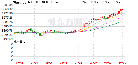 金多多 现货黄金站上日内涨0.58%